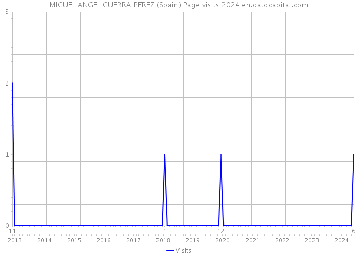 MIGUEL ANGEL GUERRA PEREZ (Spain) Page visits 2024 