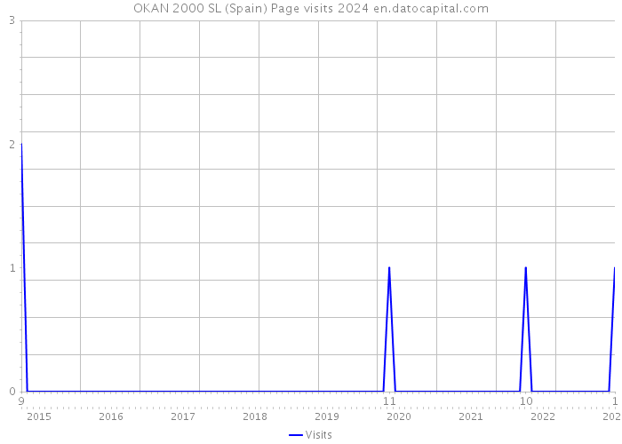 OKAN 2000 SL (Spain) Page visits 2024 