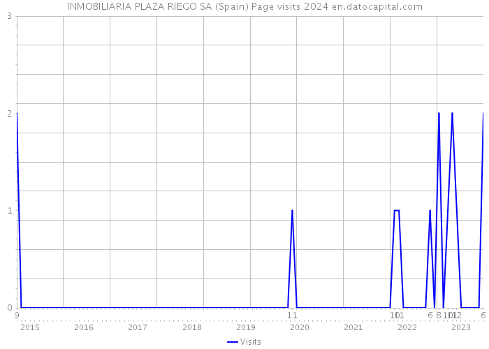 INMOBILIARIA PLAZA RIEGO SA (Spain) Page visits 2024 