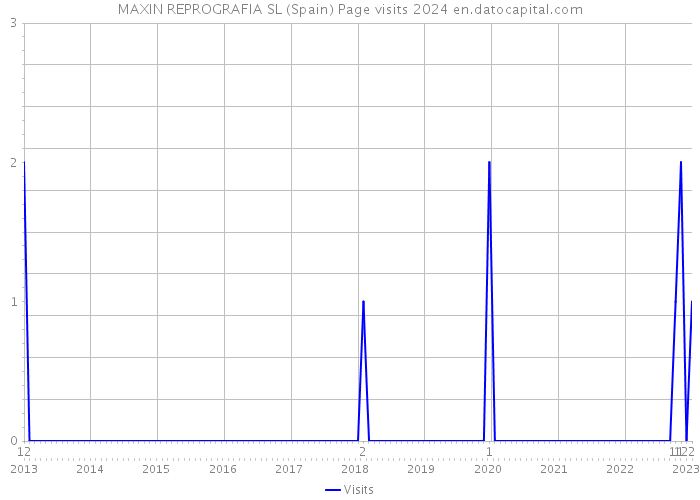 MAXIN REPROGRAFIA SL (Spain) Page visits 2024 