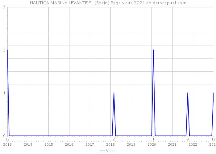 NAUTICA MARINA LEVANTE SL (Spain) Page visits 2024 