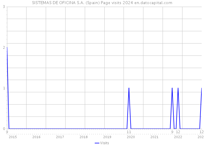 SISTEMAS DE OFICINA S.A. (Spain) Page visits 2024 