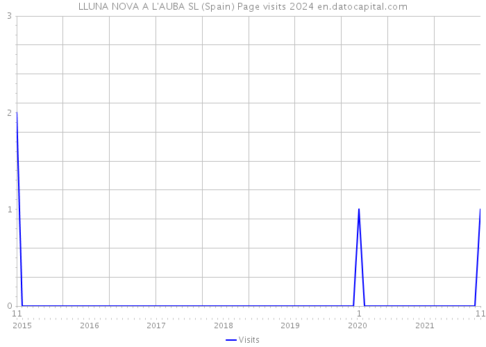 LLUNA NOVA A L'AUBA SL (Spain) Page visits 2024 