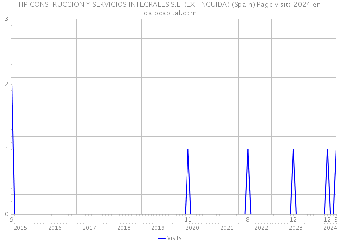 TIP CONSTRUCCION Y SERVICIOS INTEGRALES S.L. (EXTINGUIDA) (Spain) Page visits 2024 