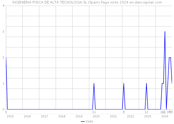 INGENIERIA FISICA DE ALTA TECNOLOGIA SL (Spain) Page visits 2024 