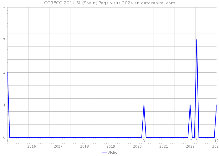 CORECO 2014 SL (Spain) Page visits 2024 