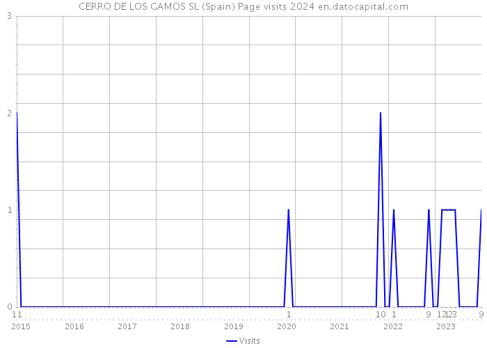 CERRO DE LOS GAMOS SL (Spain) Page visits 2024 
