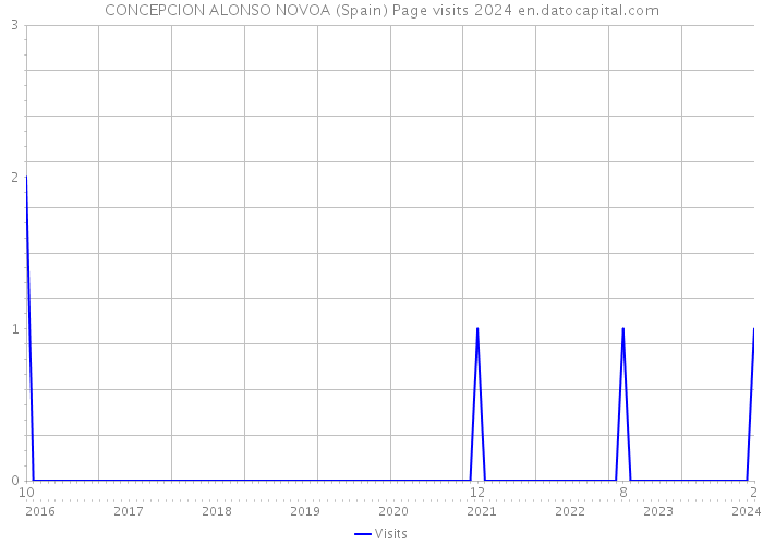 CONCEPCION ALONSO NOVOA (Spain) Page visits 2024 