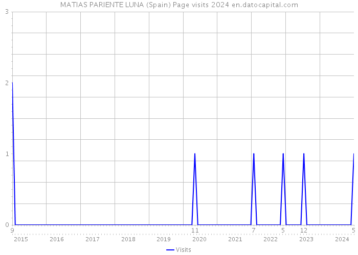 MATIAS PARIENTE LUNA (Spain) Page visits 2024 