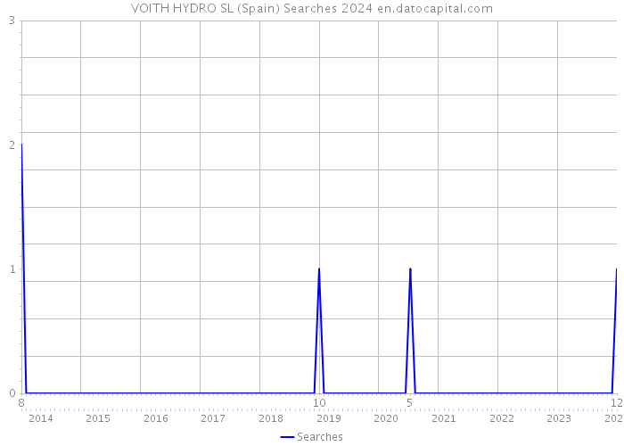 VOITH HYDRO SL (Spain) Searches 2024 