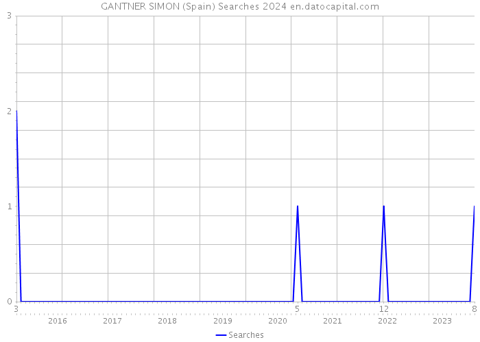 GANTNER SIMON (Spain) Searches 2024 