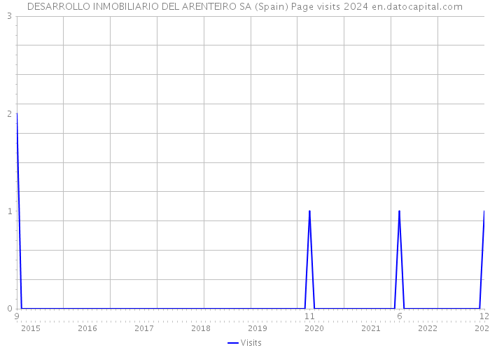 DESARROLLO INMOBILIARIO DEL ARENTEIRO SA (Spain) Page visits 2024 