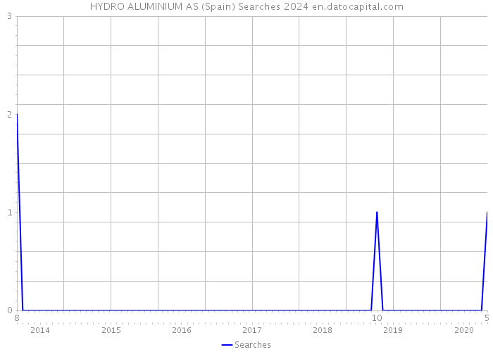 HYDRO ALUMINIUM AS (Spain) Searches 2024 