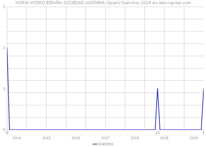 NORSK HYDRO ESPAÑA SOCIEDAD ANÓNIMA (Spain) Searches 2024 
