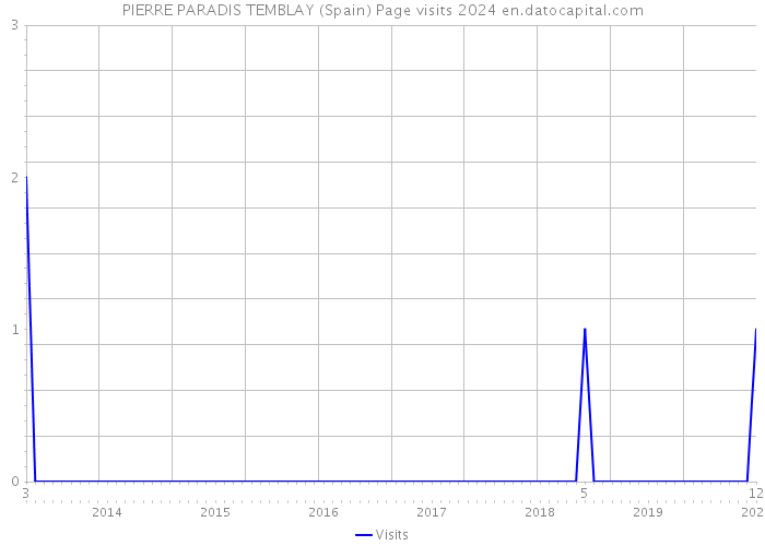 PIERRE PARADIS TEMBLAY (Spain) Page visits 2024 