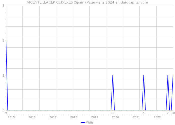 VICENTE LLACER CUIXERES (Spain) Page visits 2024 