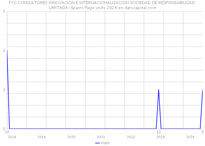 FYG CONSULTORES INNOVACION E INTERNACIONALIZACION SOCIEDAD DE RESPONSABILIDAD LIMITADA (Spain) Page visits 2024 