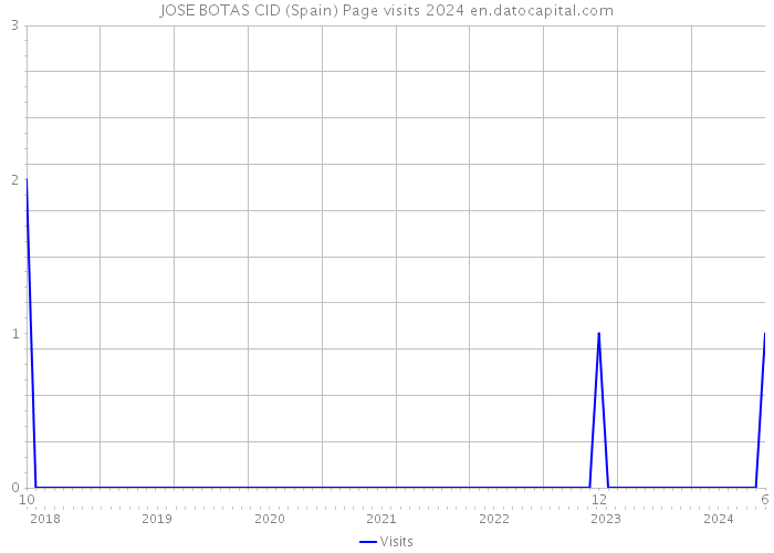 JOSE BOTAS CID (Spain) Page visits 2024 