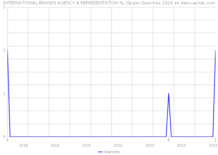 INTERNATIONAL BRANDS AGENCY & REPRESENTATION SL (Spain) Searches 2024 