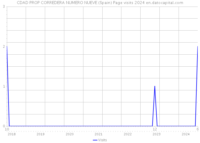 CDAD PROP CORREDERA NUMERO NUEVE (Spain) Page visits 2024 