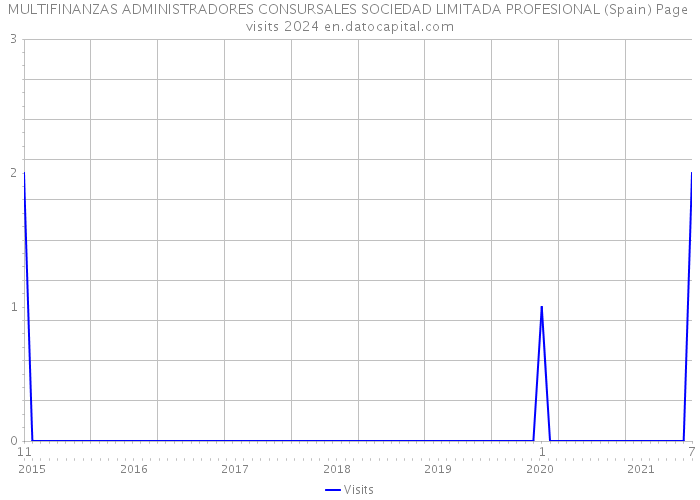 MULTIFINANZAS ADMINISTRADORES CONSURSALES SOCIEDAD LIMITADA PROFESIONAL (Spain) Page visits 2024 