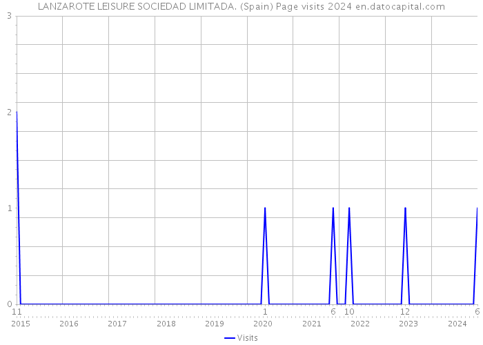 LANZAROTE LEISURE SOCIEDAD LIMITADA. (Spain) Page visits 2024 