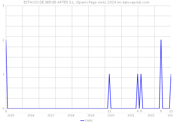 ESTACIO DE SERVEI ARTES S.L. (Spain) Page visits 2024 