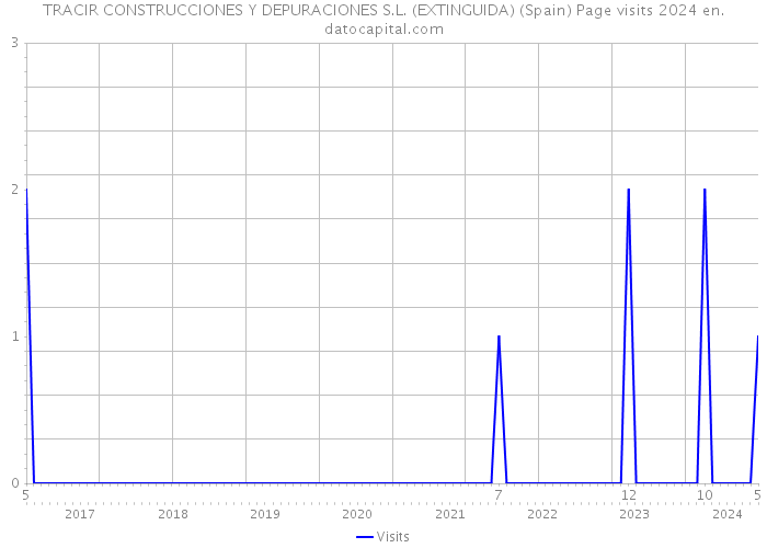 TRACIR CONSTRUCCIONES Y DEPURACIONES S.L. (EXTINGUIDA) (Spain) Page visits 2024 