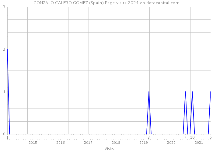 GONZALO CALERO GOMEZ (Spain) Page visits 2024 