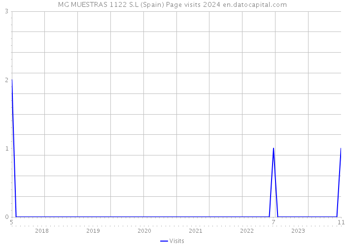 MG MUESTRAS 1122 S.L (Spain) Page visits 2024 