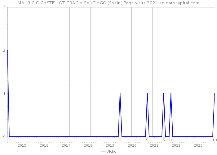 MAURICIO CASTELLOT GRACIA SANTIAGO (Spain) Page visits 2024 