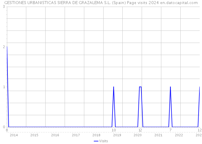 GESTIONES URBANISTICAS SIERRA DE GRAZALEMA S.L. (Spain) Page visits 2024 