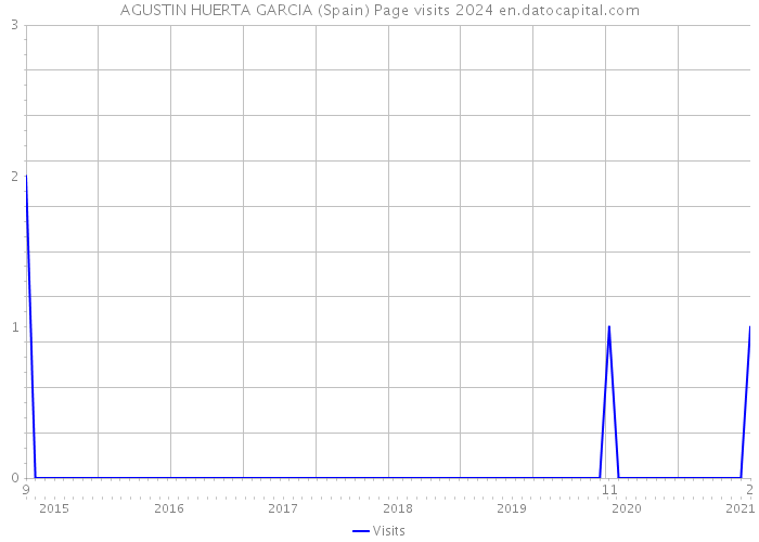 AGUSTIN HUERTA GARCIA (Spain) Page visits 2024 