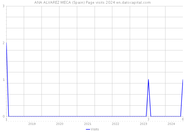 ANA ALVAREZ MECA (Spain) Page visits 2024 