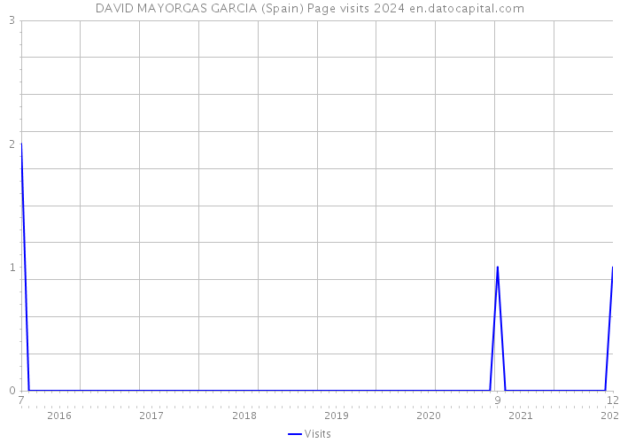 DAVID MAYORGAS GARCIA (Spain) Page visits 2024 