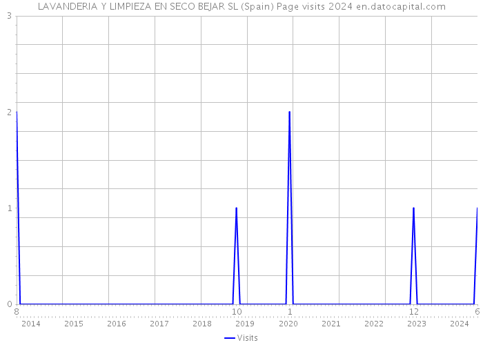LAVANDERIA Y LIMPIEZA EN SECO BEJAR SL (Spain) Page visits 2024 