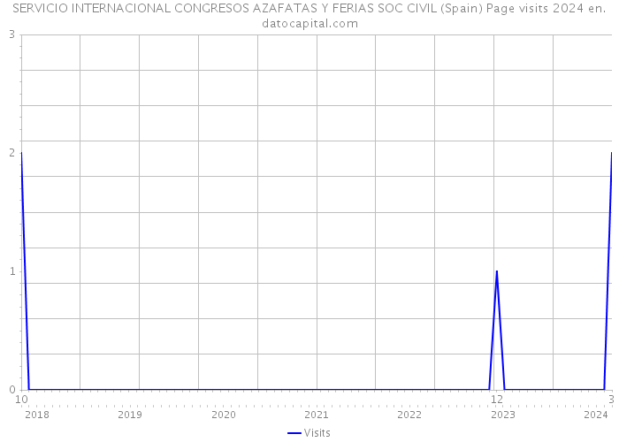 SERVICIO INTERNACIONAL CONGRESOS AZAFATAS Y FERIAS SOC CIVIL (Spain) Page visits 2024 