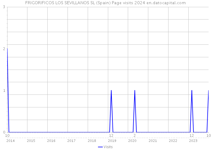 FRIGORIFICOS LOS SEVILLANOS SL (Spain) Page visits 2024 