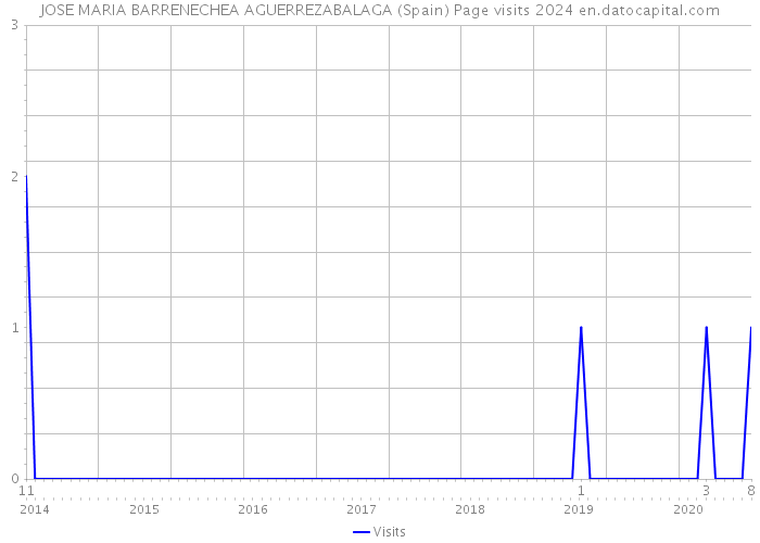 JOSE MARIA BARRENECHEA AGUERREZABALAGA (Spain) Page visits 2024 