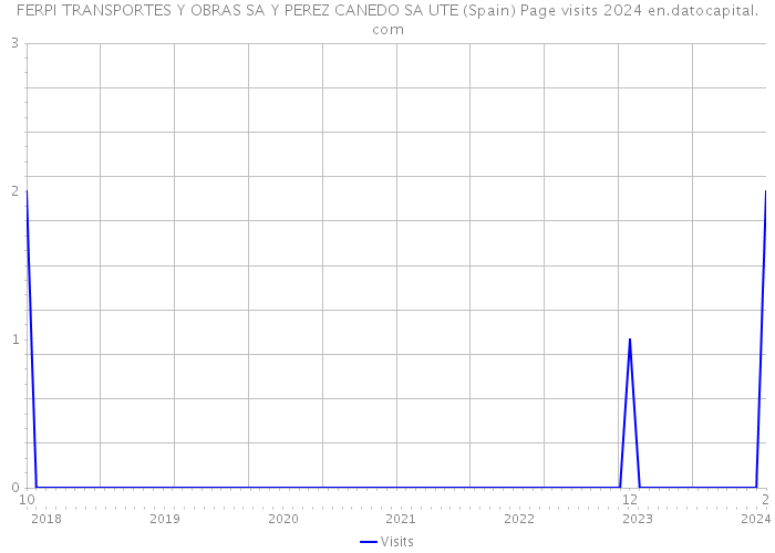 FERPI TRANSPORTES Y OBRAS SA Y PEREZ CANEDO SA UTE (Spain) Page visits 2024 