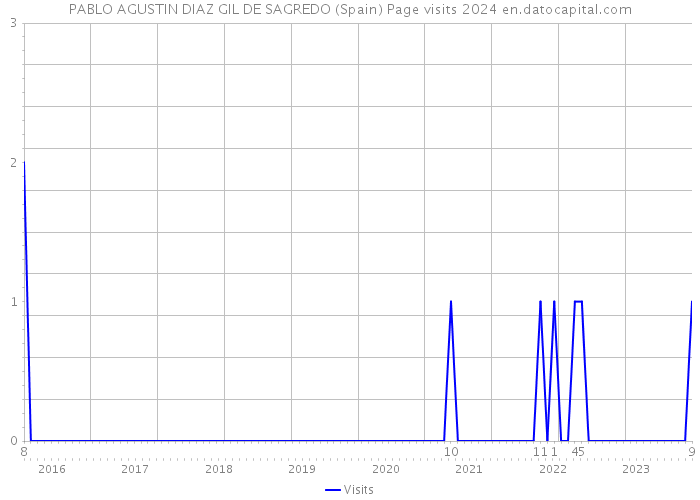 PABLO AGUSTIN DIAZ GIL DE SAGREDO (Spain) Page visits 2024 