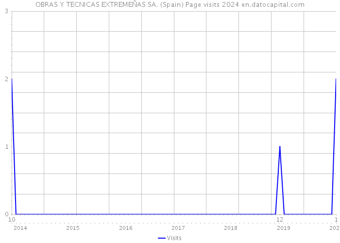 OBRAS Y TECNICAS EXTREMEÑAS SA. (Spain) Page visits 2024 