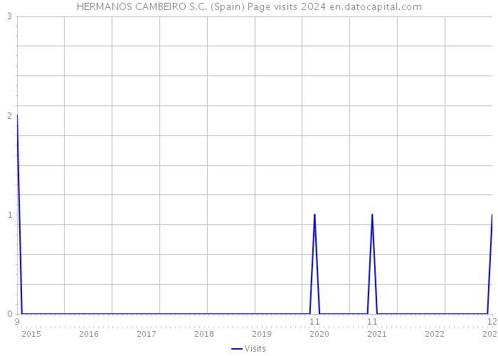 HERMANOS CAMBEIRO S.C. (Spain) Page visits 2024 