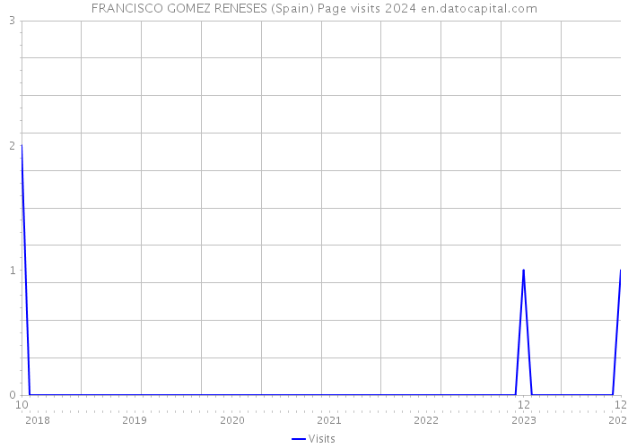 FRANCISCO GOMEZ RENESES (Spain) Page visits 2024 