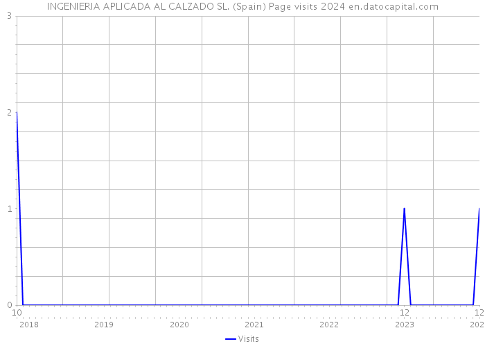 INGENIERIA APLICADA AL CALZADO SL. (Spain) Page visits 2024 