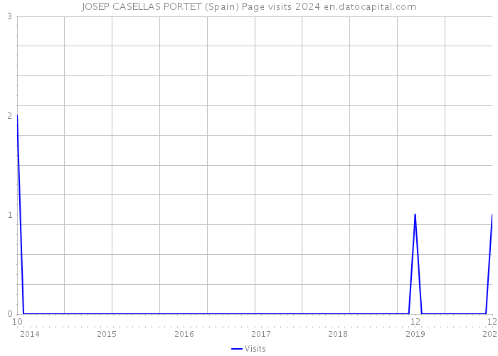 JOSEP CASELLAS PORTET (Spain) Page visits 2024 