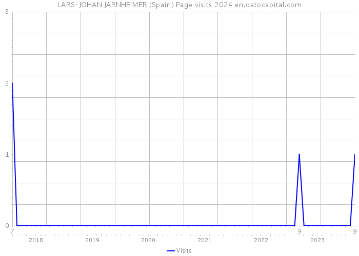 LARS-JOHAN JARNHEIMER (Spain) Page visits 2024 