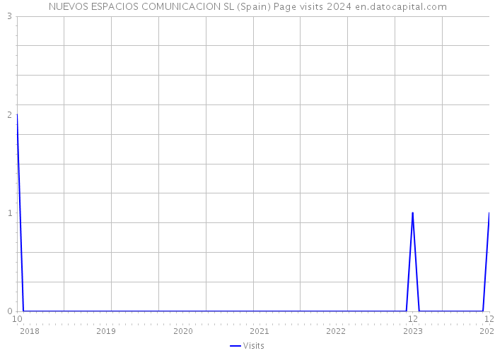 NUEVOS ESPACIOS COMUNICACION SL (Spain) Page visits 2024 