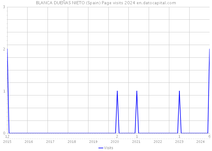 BLANCA DUEÑAS NIETO (Spain) Page visits 2024 