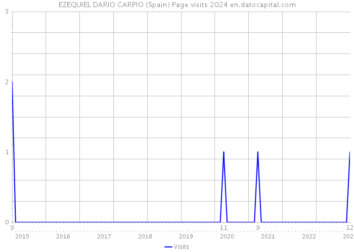 EZEQUIEL DARIO CARPIO (Spain) Page visits 2024 